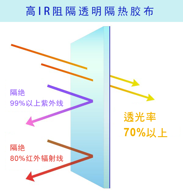 隔热胶布-抗UV抗紫外线抗红外线-高IR阻隔透明隔热胶布