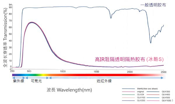 有效组紫外线红外线-抗UV静电隔热膜/DIY透明窗户隔热胶布