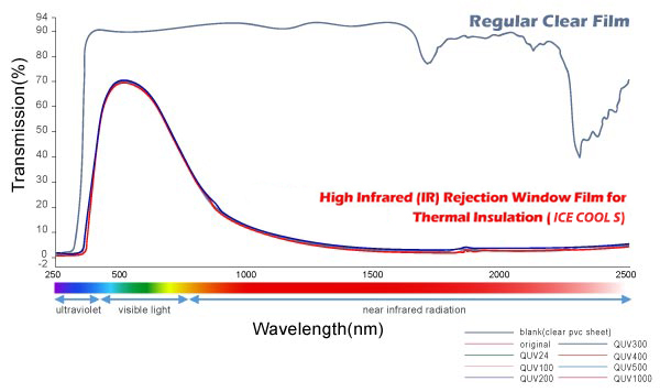 high IR rejection window film for thermal insulation  window tint, energy film