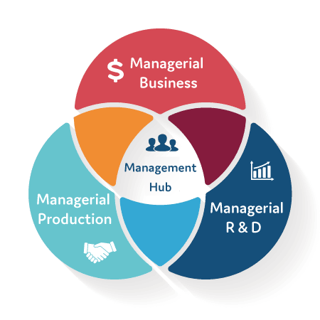 Core value of Research and Development Management, Production Management, Operation Management.