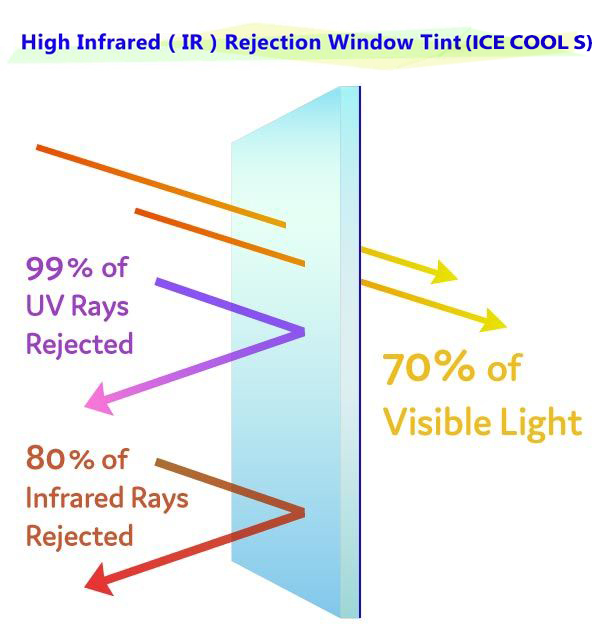 nan ya ir cut film - high ir rejection window film, energy film for window 